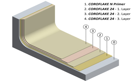 Typical build-up of COROFLAKE 24